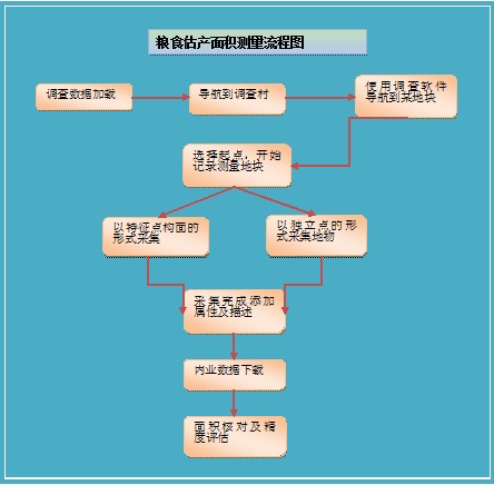 農(nóng)作物對地調(diào)查（糧食估產(chǎn)）方案.jpg